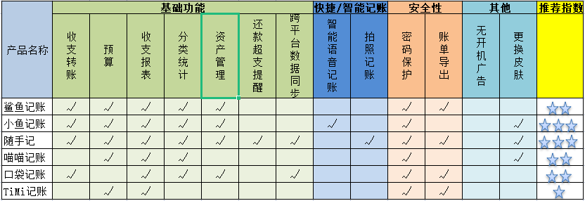 基於time line的記賬邏輯主打時光記賬,以時光軸形式展示賬本,快拍