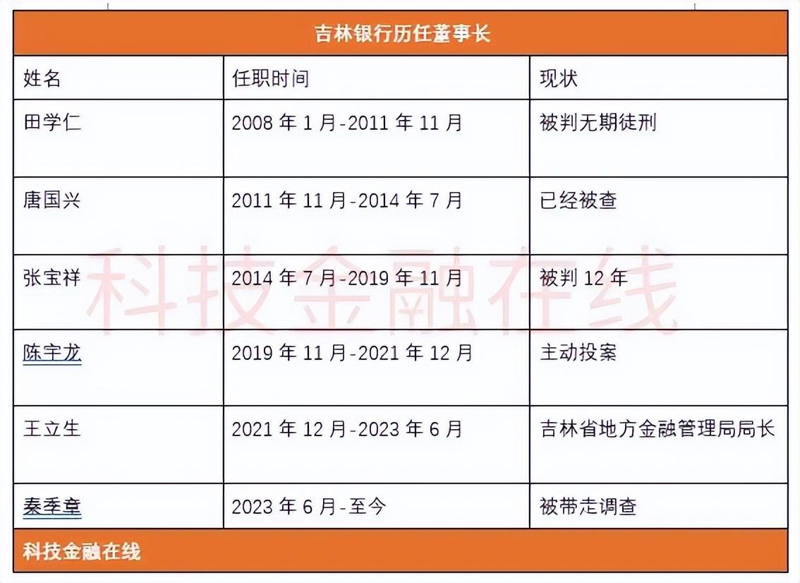 吉林银行董事长秦季章被带走调查? - 知乎