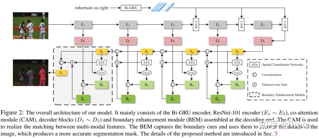 Encoder Fusion Network with Co-Attention Embedding for Referring Image ...