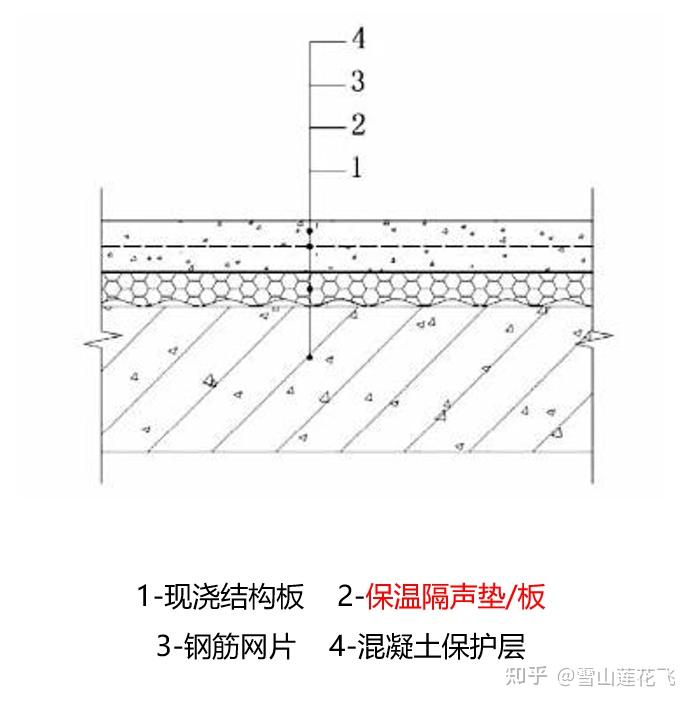 二,設計構造5,接縫膠帶:粘貼在保溫隔聲墊/板拼縫,豎向隔聲片拼縫(與