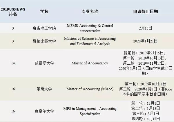 留学商科专业：美国会计硕士MAcc,MSA,MPA申请指南！ - 知乎