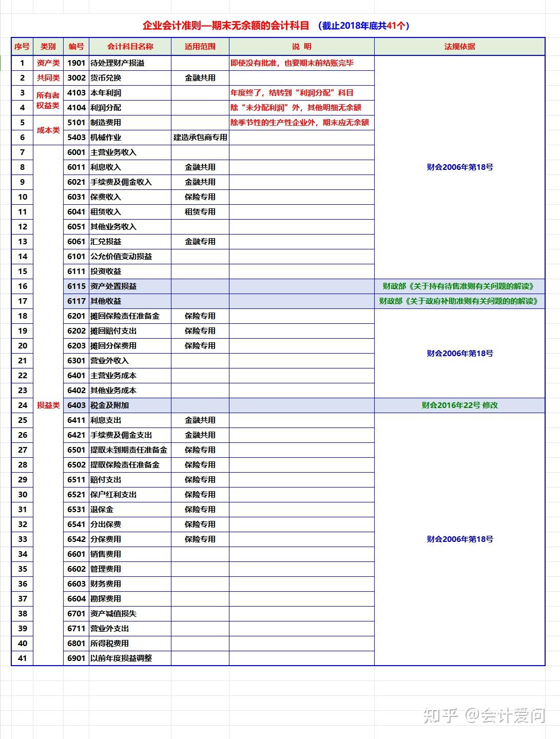 码住！解读会计科目明细表：334个会计科目明细表及常用科目解释 知乎 