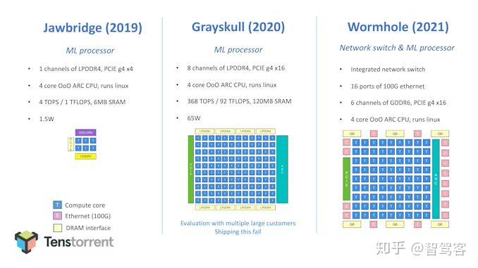 吉姆·凯勒（Jim Keller）成为Tenstorrent的CTO：“最有前途的架构在那里” - 知乎