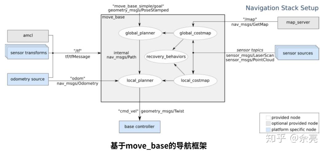 ROS入门学习六 ROS入门学习六 机器人SLAM与导航机器人SLAM与导航 - 古月居