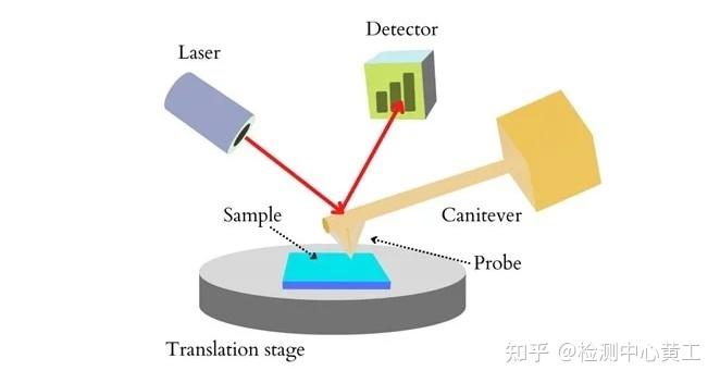 原子力显微镜(AFM) 在沥青材料中的应用 - 知乎