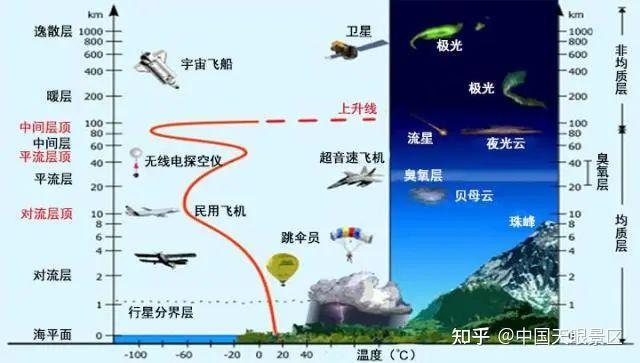 关于大气层，你了解多少？ - 知乎