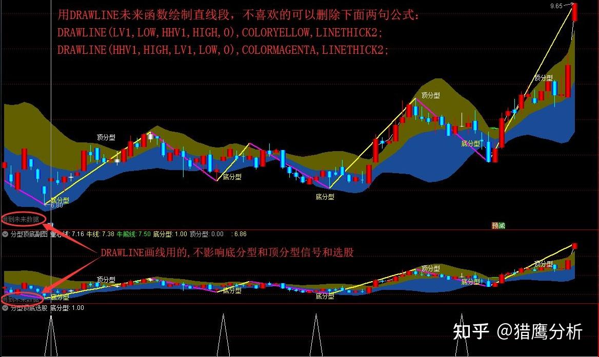终于把顶底分型缠论主图和附图指标新手必须收藏的指标