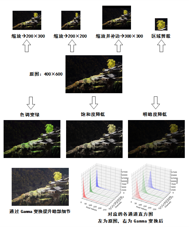 Python-opencv实现Data Augmentation Python-opencv实现Data Augmentation