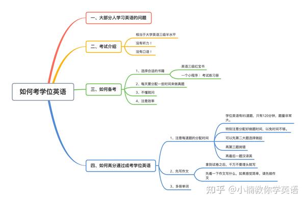【干货】如何考学位英语，【收藏】如何考学位英语