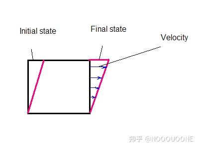 什么是超弹性材料试验2-纯剪切试验(上篇) - 知乎