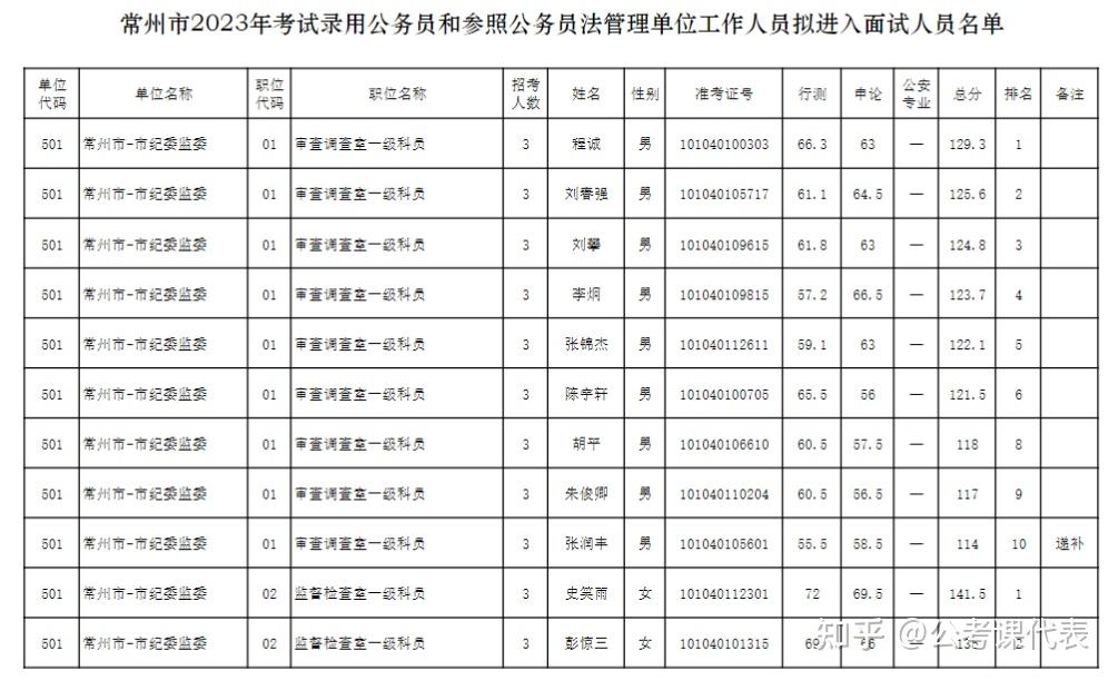 2024江蘇省考成績已發佈快來看看往年進面分數excel2023年完整版