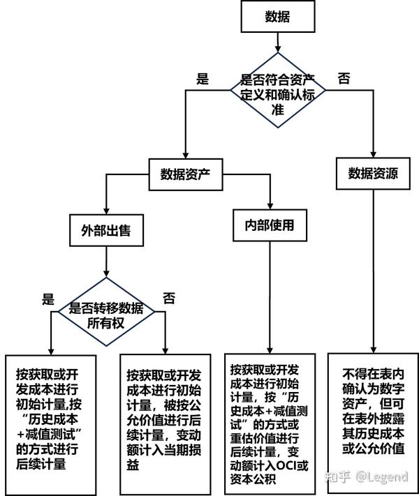 数据资产专题4：入表 知乎