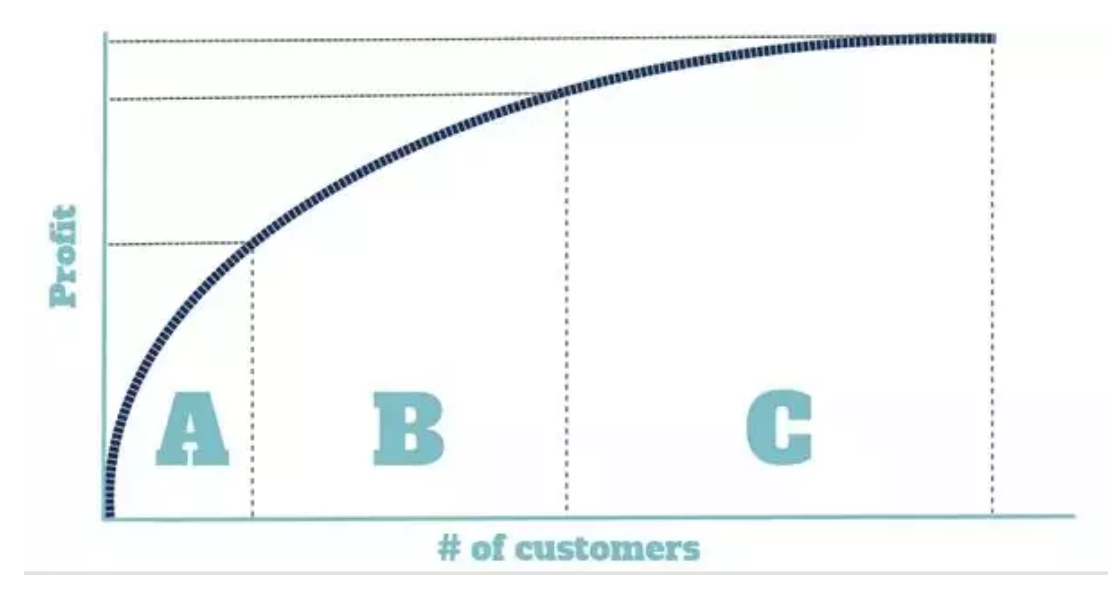 abc分类模型又称帕累托分析法,主要用于分清产品对象的主次,分为a,b,c