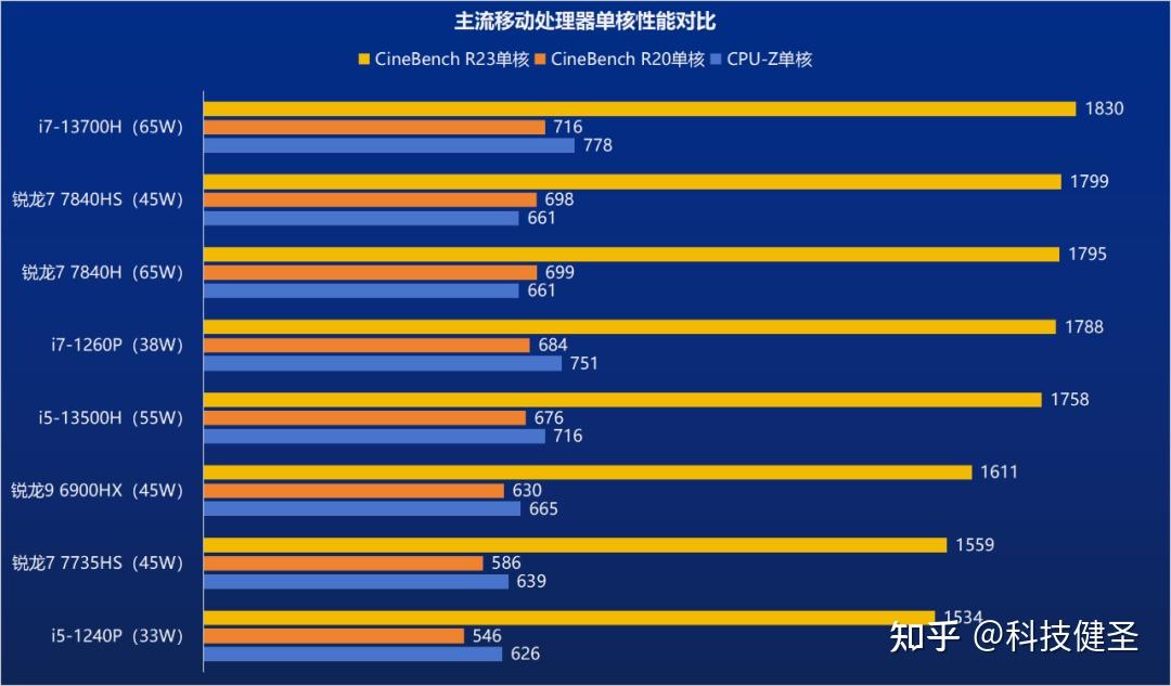 就cpu多核性能来看,锐龙9 6900hx同样是介于7735hs和i5-13500h之间