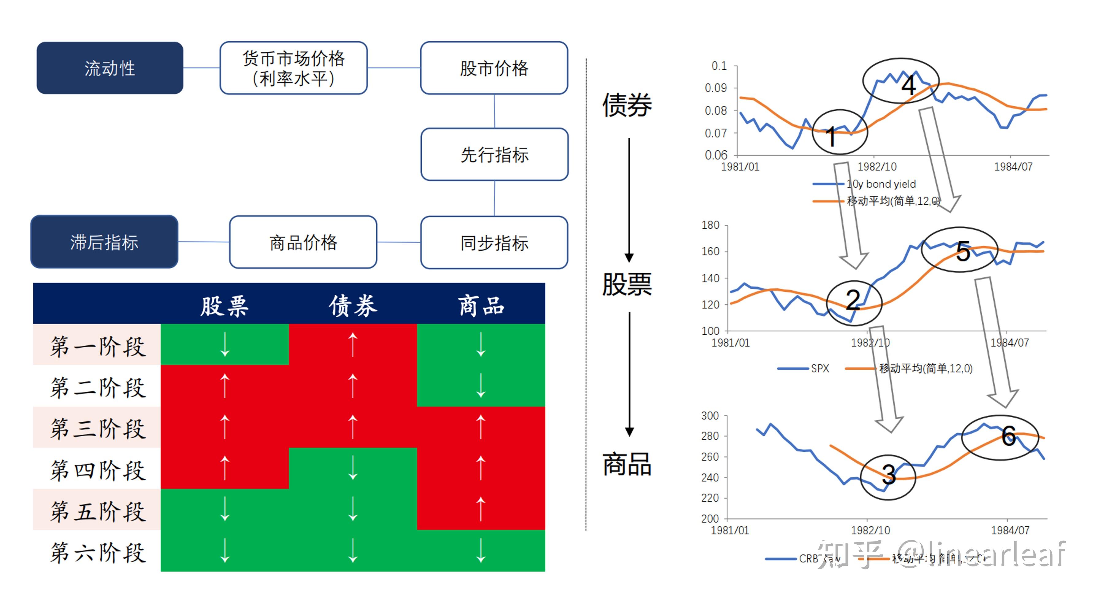 2011-2018是一个完整的普林格经济周期.