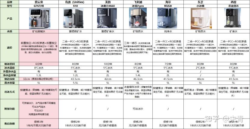 多款台式净水器深度横评:碧云泉、飞利浦、美的、有逸到底哪款净饮机才真正值得入手?