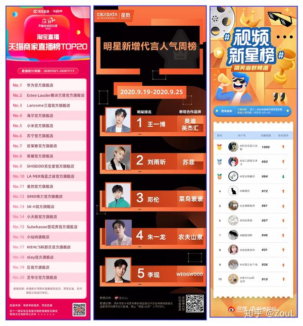 经常用到的榜单排名数据,如何做好看! - 知乎
