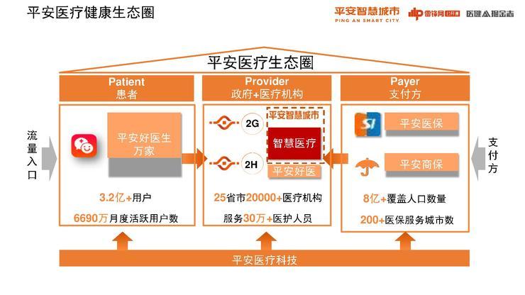 平安的医疗生态圈