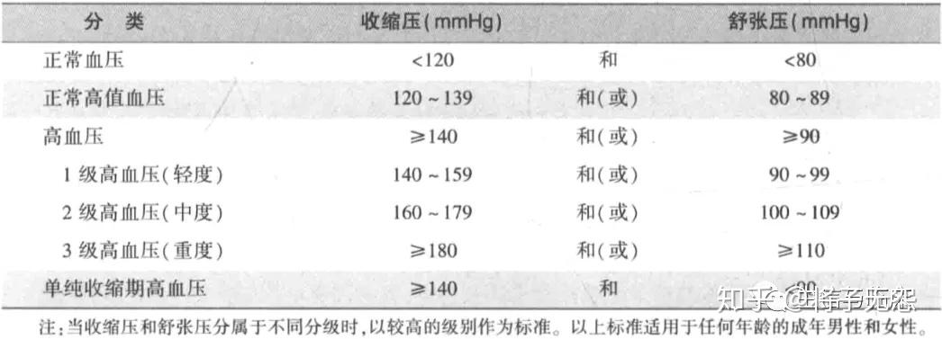 小陈讲健康之解读血压指标 - 知乎