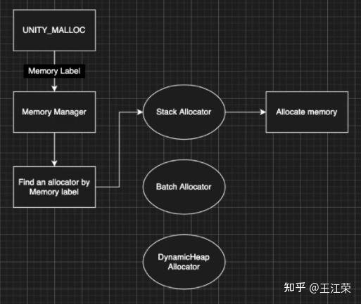 【笔记】Unity内存分配和回收的底层原理 - 知乎