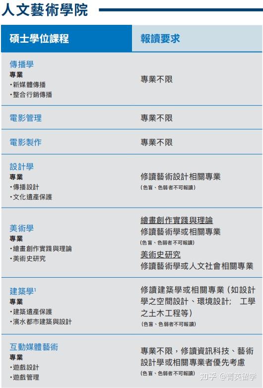 澳門科技大學設有 37個碩士學位課程,授課語言以英