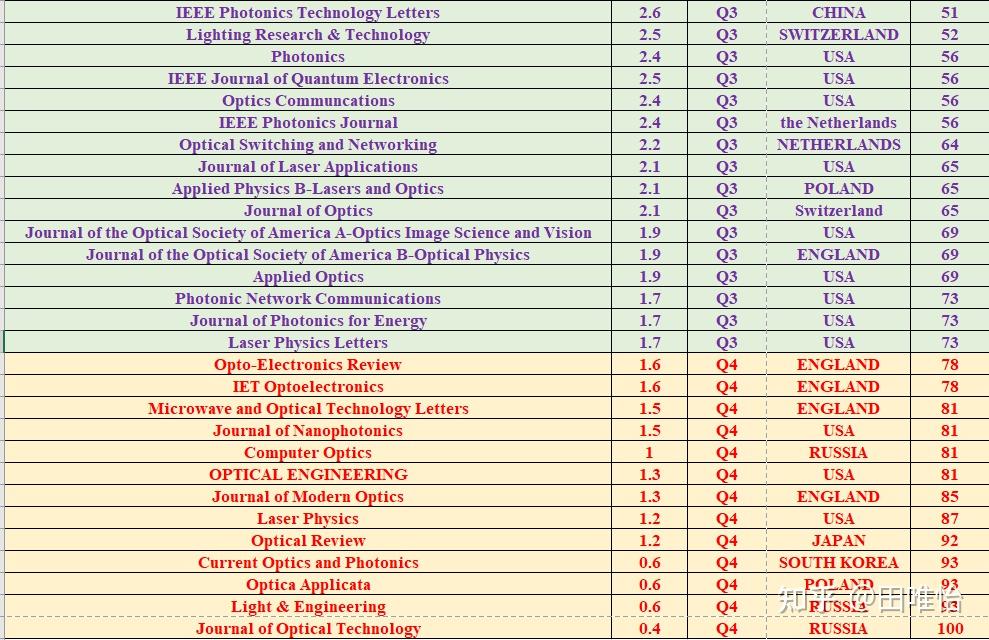 2023年JCR光学分区及影响因子发布！！ 知乎