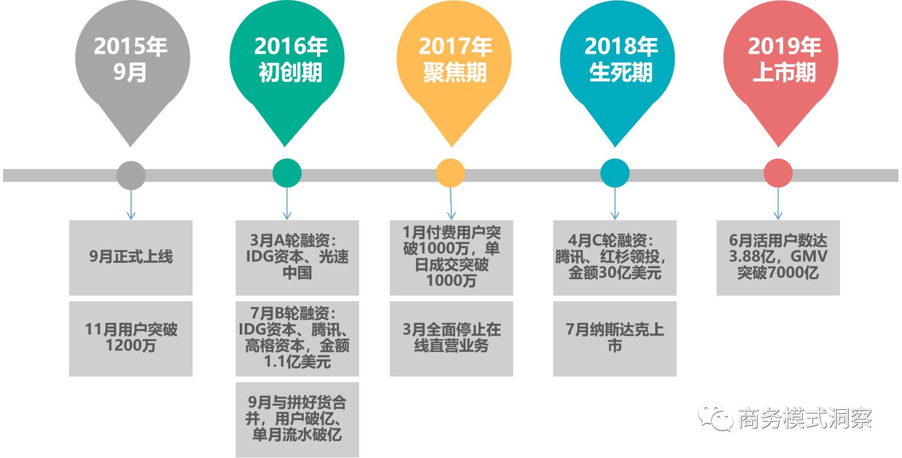 迄今为止对拼多多商务模式最透彻的解读(一)