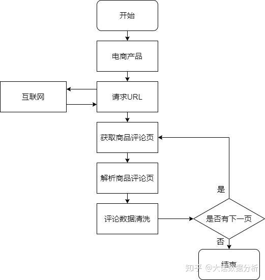 京东商品评论情感分析文本数据获取