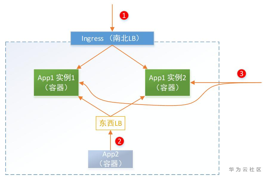 【华为云技术分享】跟唐老师学习云网络 : Kubernetes网络实现