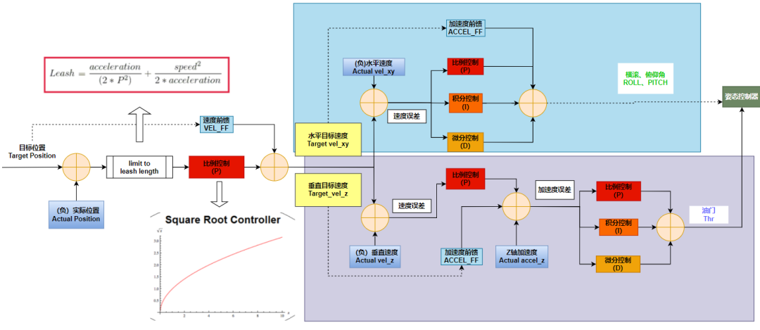 知行合一ArduPilot | ArduPilot控制器框架简述与PID参数整定 - 知乎