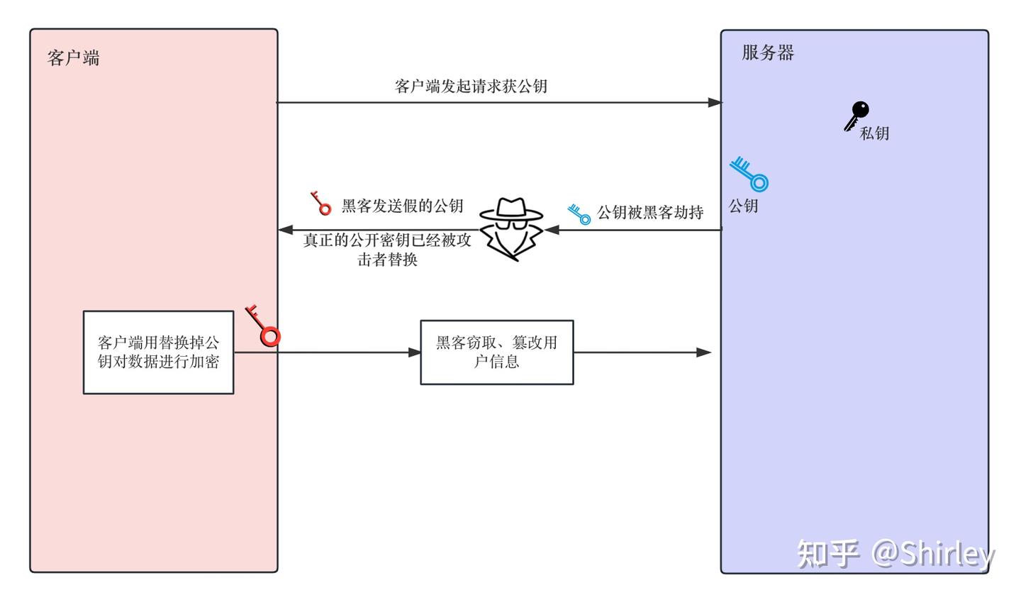 HTTPS详解及openssl简单使用- 知乎