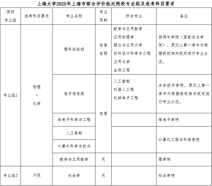 上海高考综评被录取，划算吗？（附2025综评招生专业） - 知乎