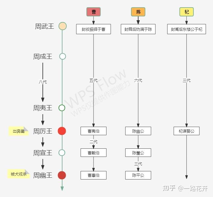 周诸侯国(二)——西周时期各诸侯国概况 - 知乎