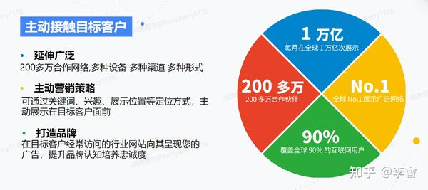 Google网络广告投放如何精准触达目标客户并提升转化率？