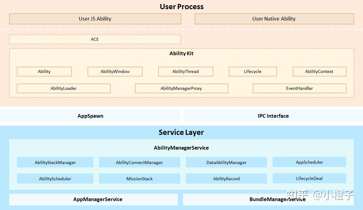 OpenHarmony 代码学习3：Ability子系统架构 - 知乎