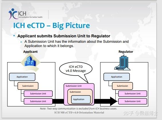 ICH 多学科(Multidisciplinary Guidelines)M8 Electronic Common Technical ...