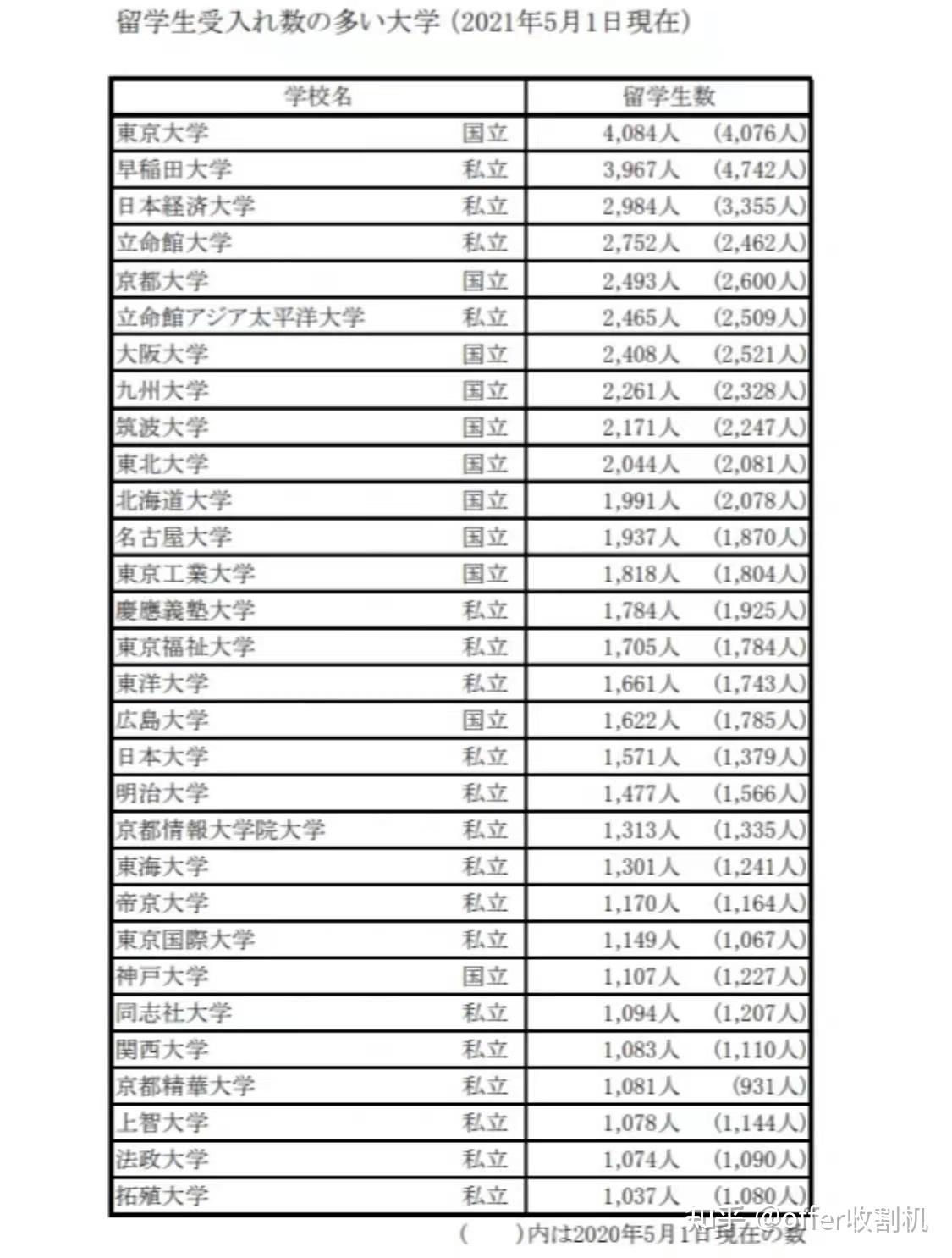 很多很好的学校单招日本学生招不满,所以对于留学生的要求会比本国的