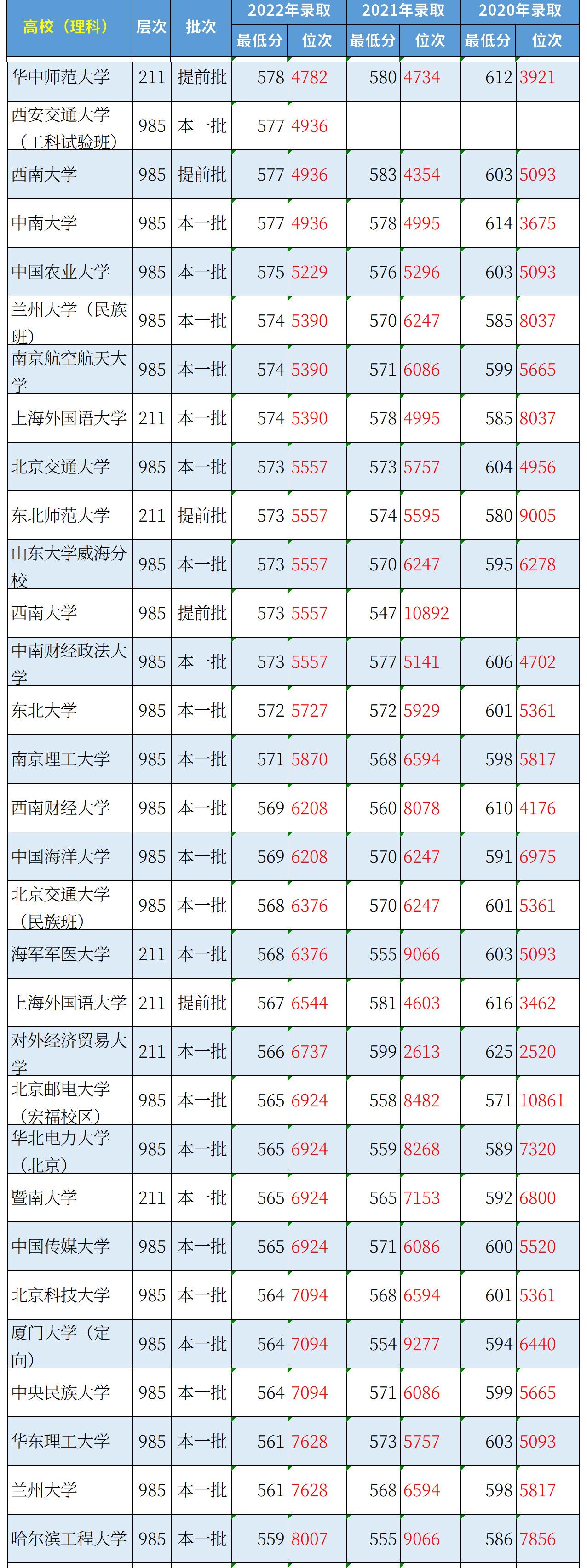 贵州高考多少分可以读985、211大学(理科)? - 知乎