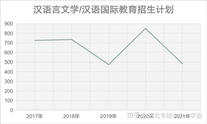 汉语言文学/汉语国际教育