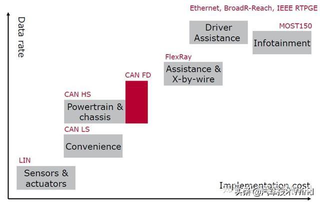 CAN总线的升级版——CAN FD简介 - 知乎