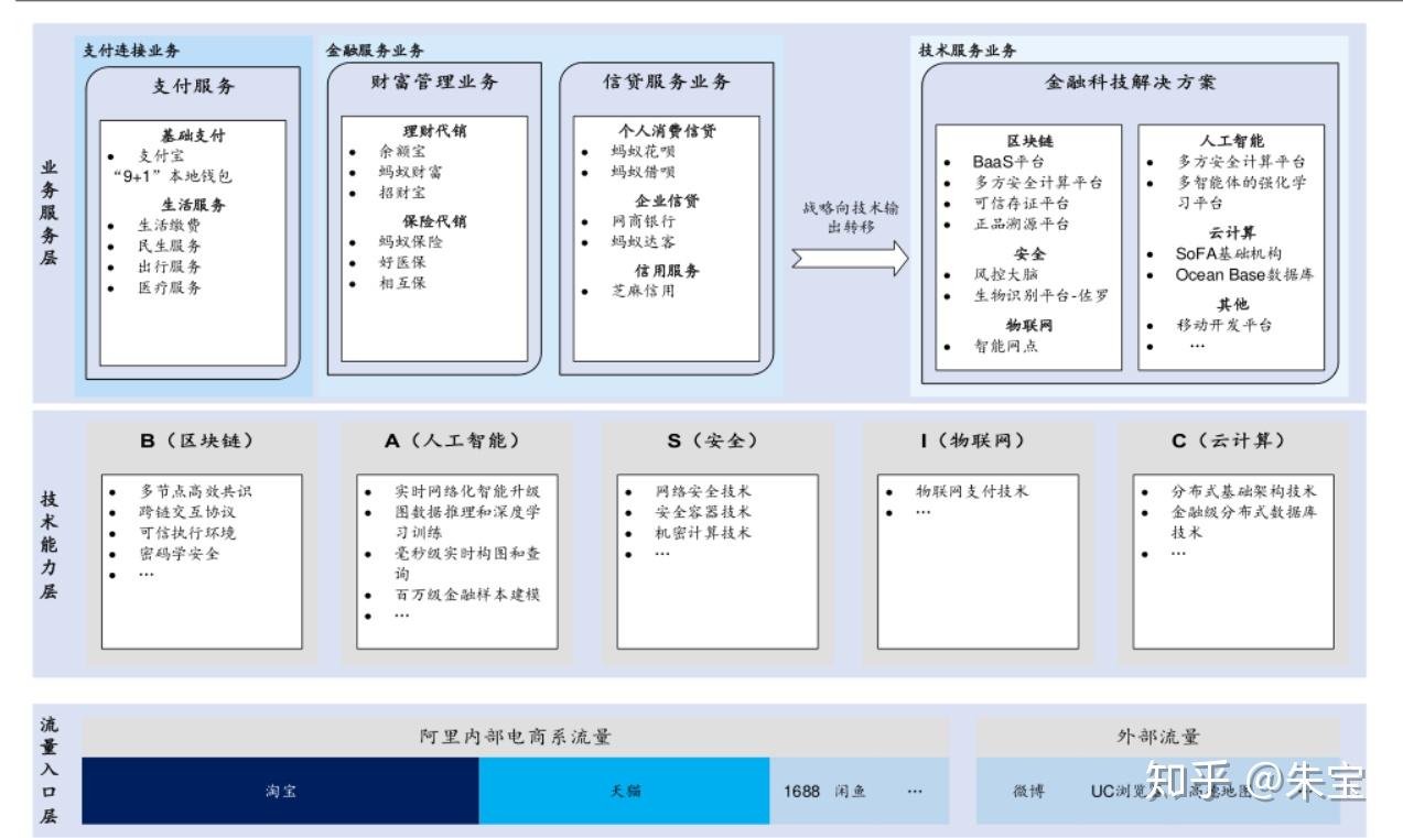 业务蚂蚁金服业务版图蚂蚁金服组织架构演进蚂蚁金服发展的四大阶段及
