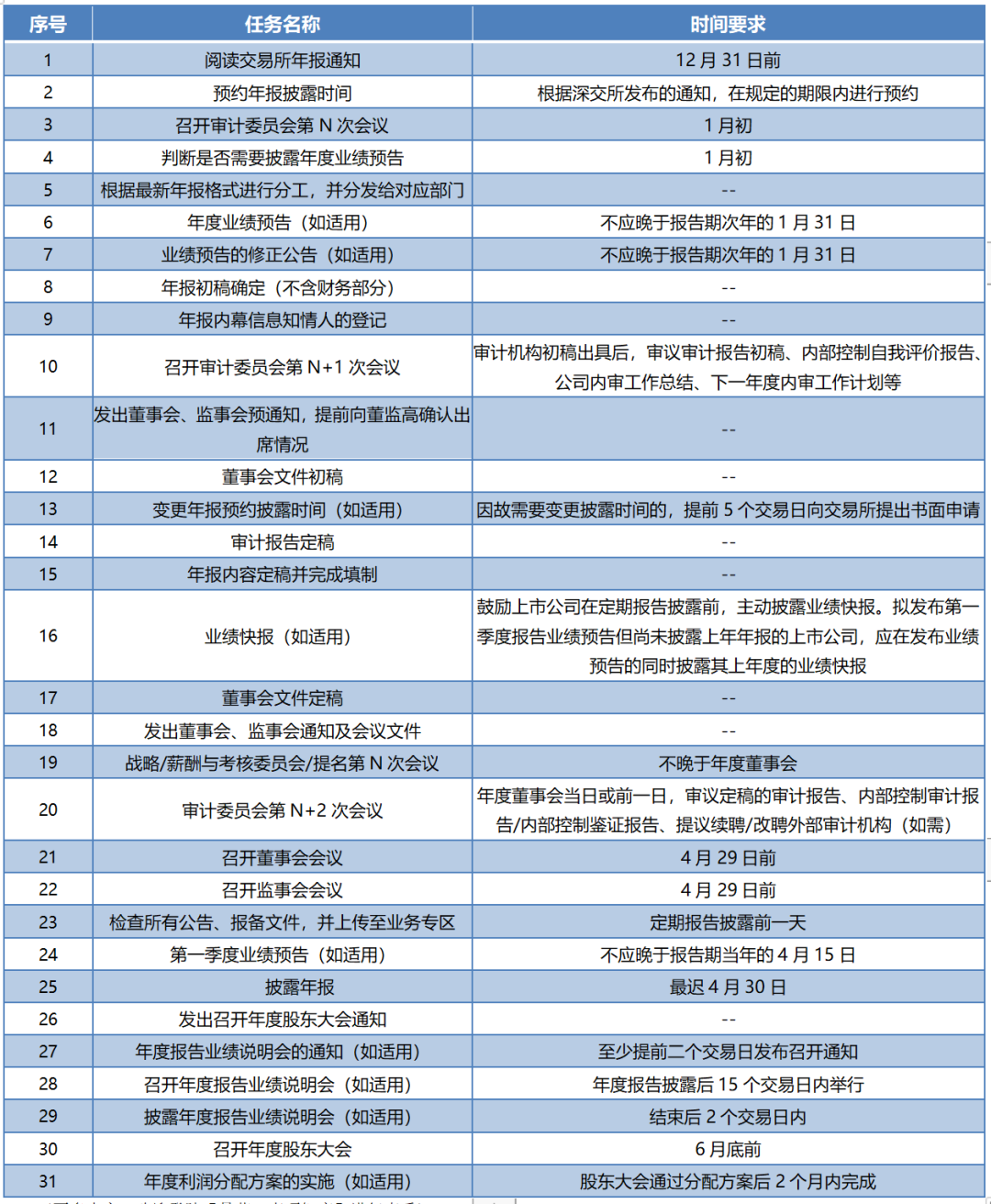 请签收这份年报披露及注意事项! - 知乎