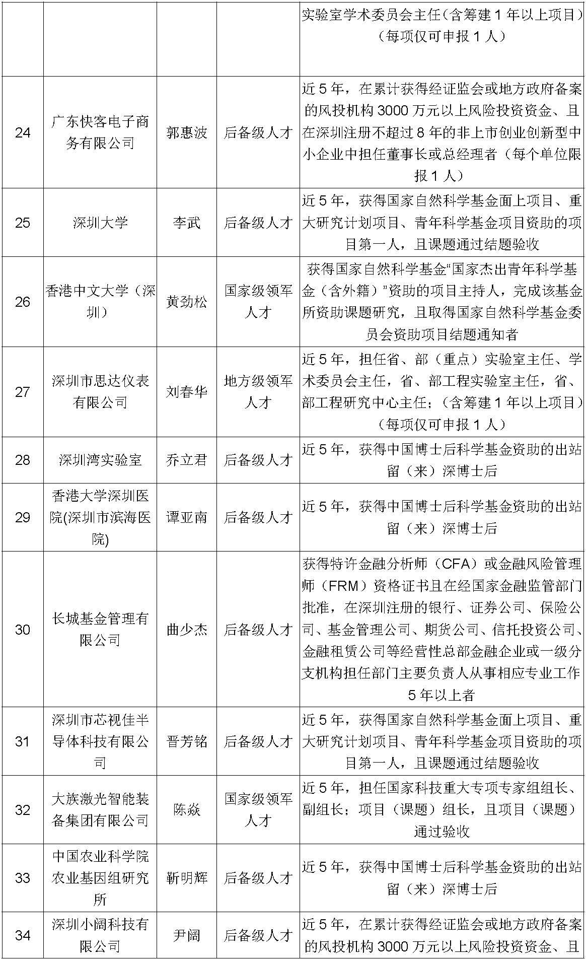 97人深圳市高层次专业人才认定公示公告第318期