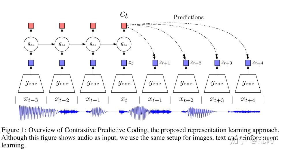 presentation learning with contrastive predictive coding