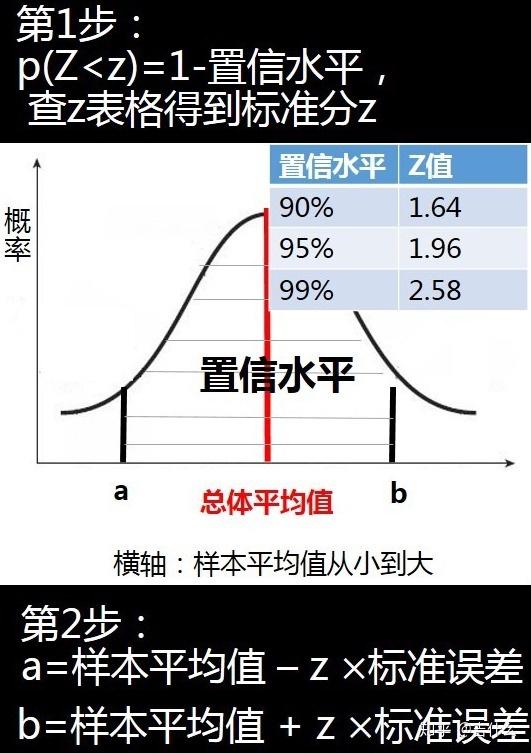 3.2 如何計算置信區間