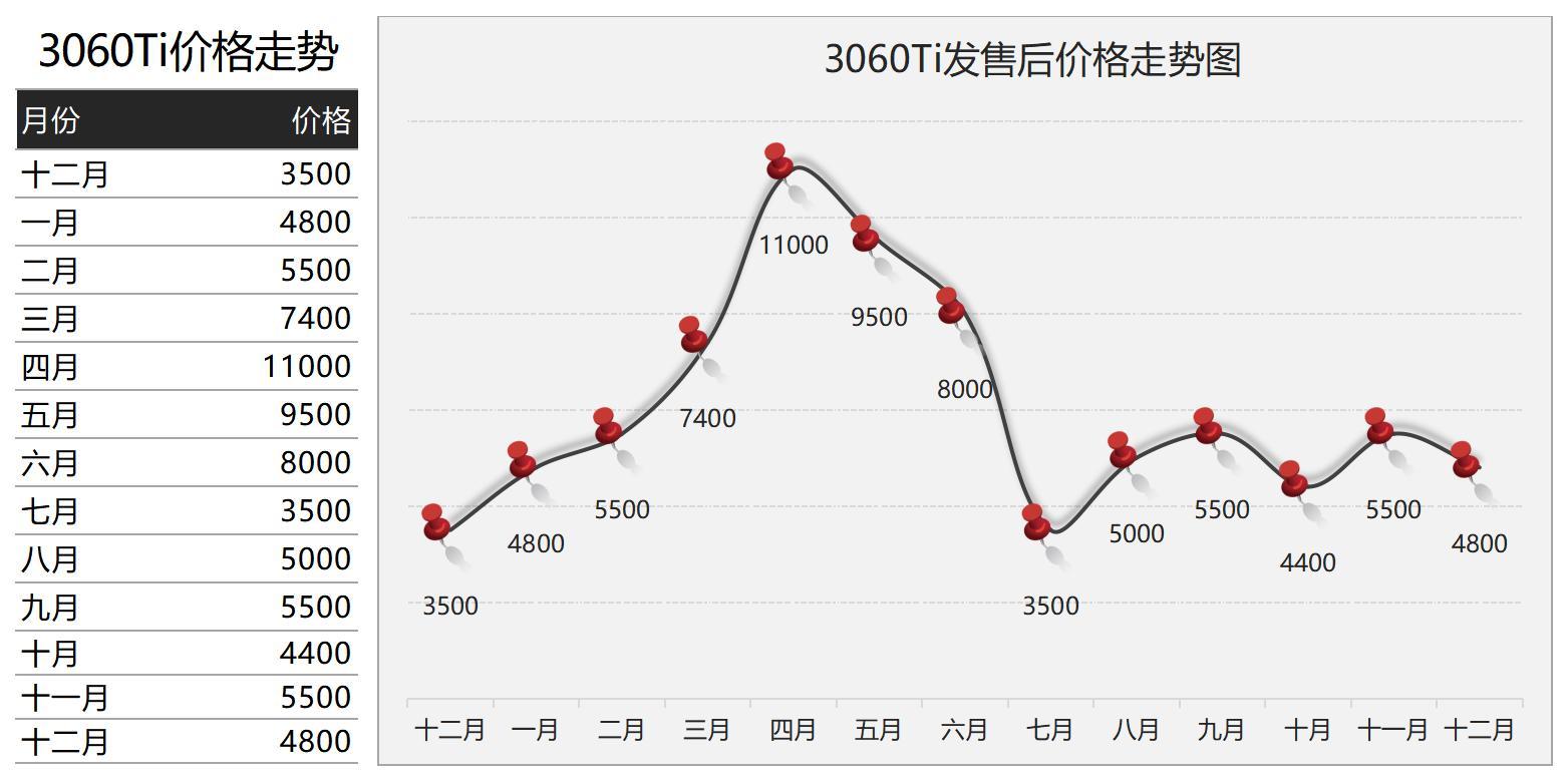 rtx30rx6000系列显卡历史价格变化记录及分析