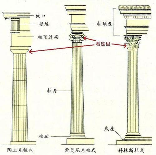 古希腊建筑:帕特农神庙(遗址)古希腊建筑:柱子,额枋和檐部的艺术处理