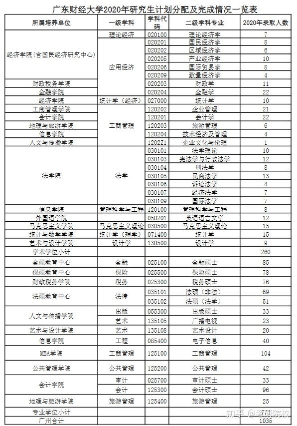 2023考研廣東財經大學報考條件專業目錄分數線報錄比等考研院校信息