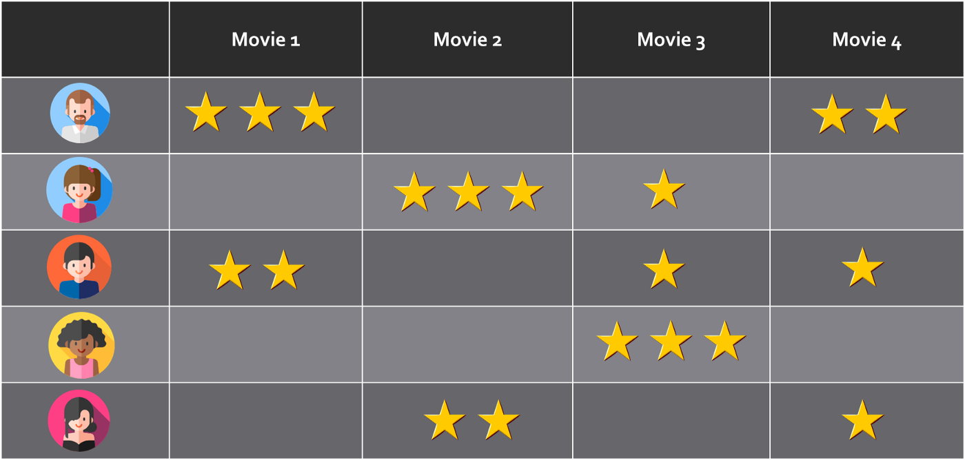 推荐系统的PMF - 概率矩阵分解和协同过滤- 知乎