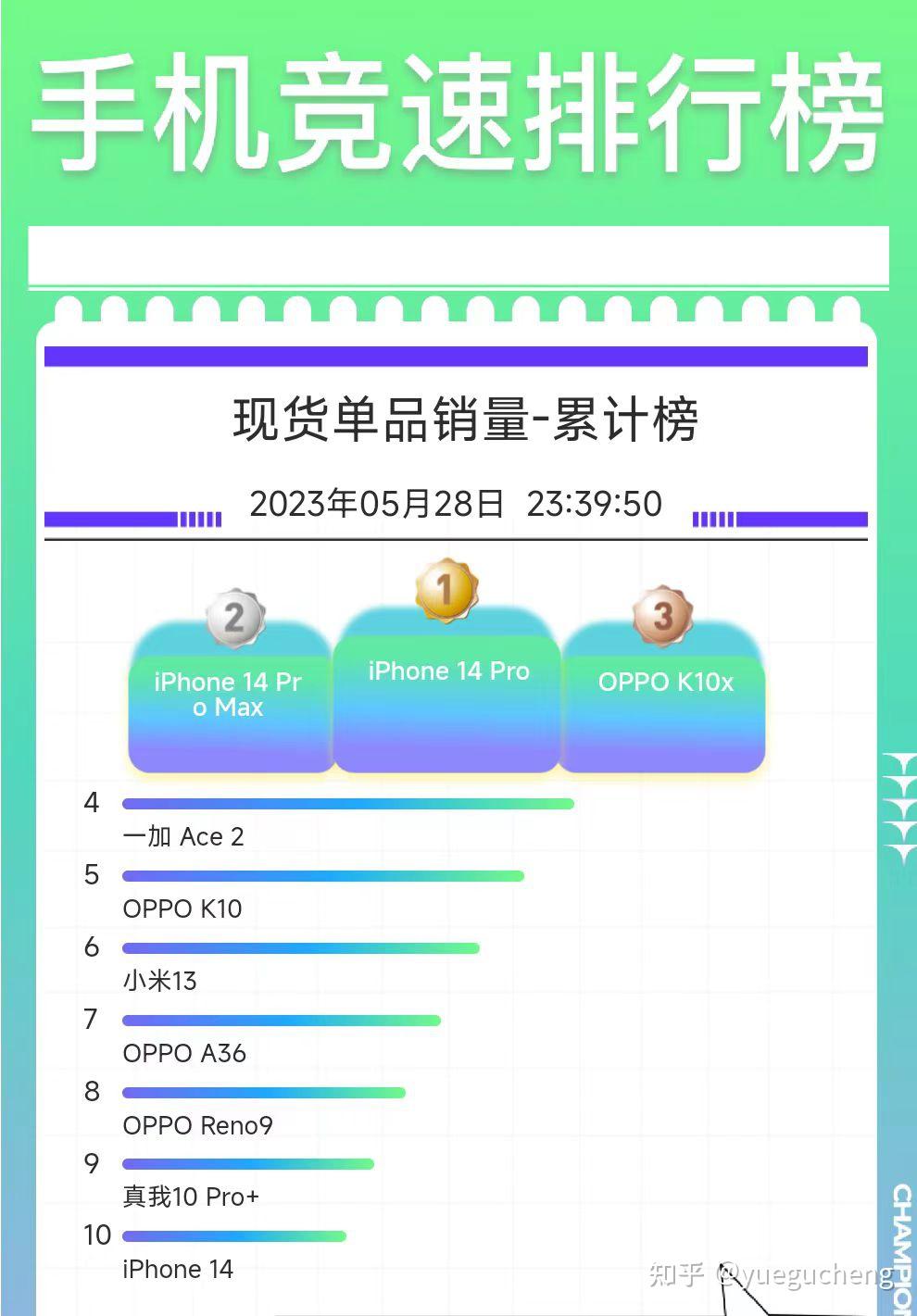 2023年618手机实时销量(截止5.28) - 知乎